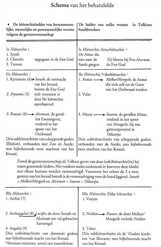 Schema hiërarchie bovenmenselijke wezens in relatie tot Tolkien - Deel 1